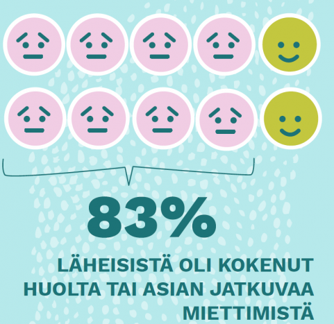 83% läheisistä koki huolta tai asian jatkuvaa miettimistä.