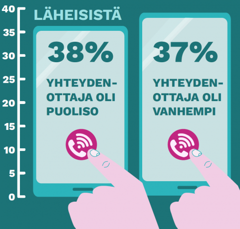 Peluuriin yhteyttä ottaneista läheisistä 38% oli puoliso 37% vanhempii