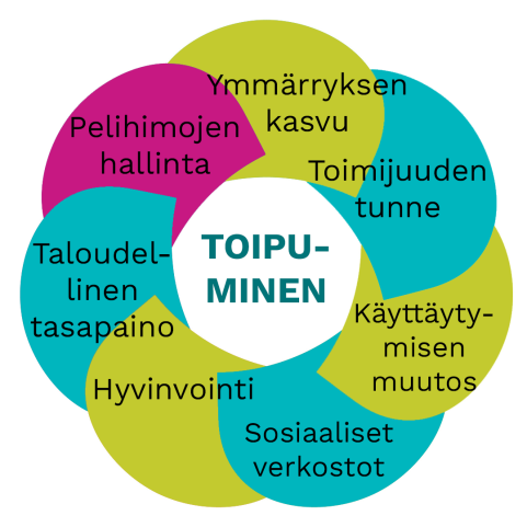 Toipumisen ulottuvuudet.