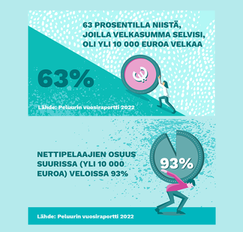 Velat Peluurin palveluissa 2022.