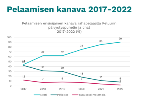 Peluuri pelaamisen kanava 2017-2022