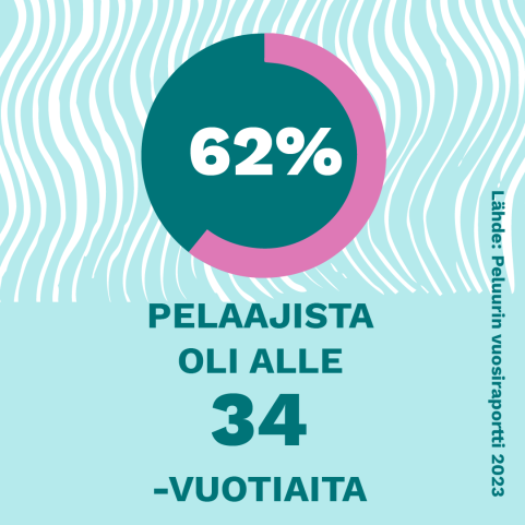 62% pelaajista oli alle 34-vuotiaita vuonna 2023