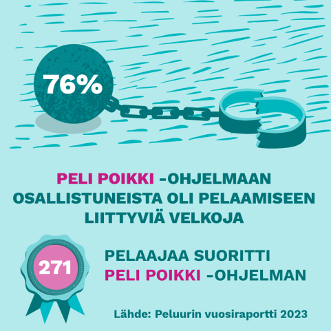 76% Peli poikki-ohjelmaan osallistuneista oli pelivelkoja.