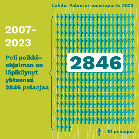 Peli poikki ohjelman läpi käynyt 2864 pelaajaa vuosina 2007-2023