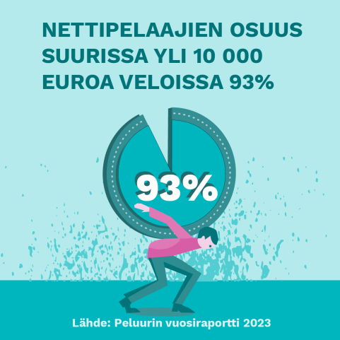 Peluuri nettipelaajien osuus suurissa veloissa 93% vuonna 2023