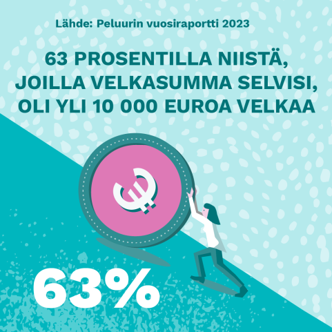 Peluuri velkaa yli 10000 vuonna 2023 63%